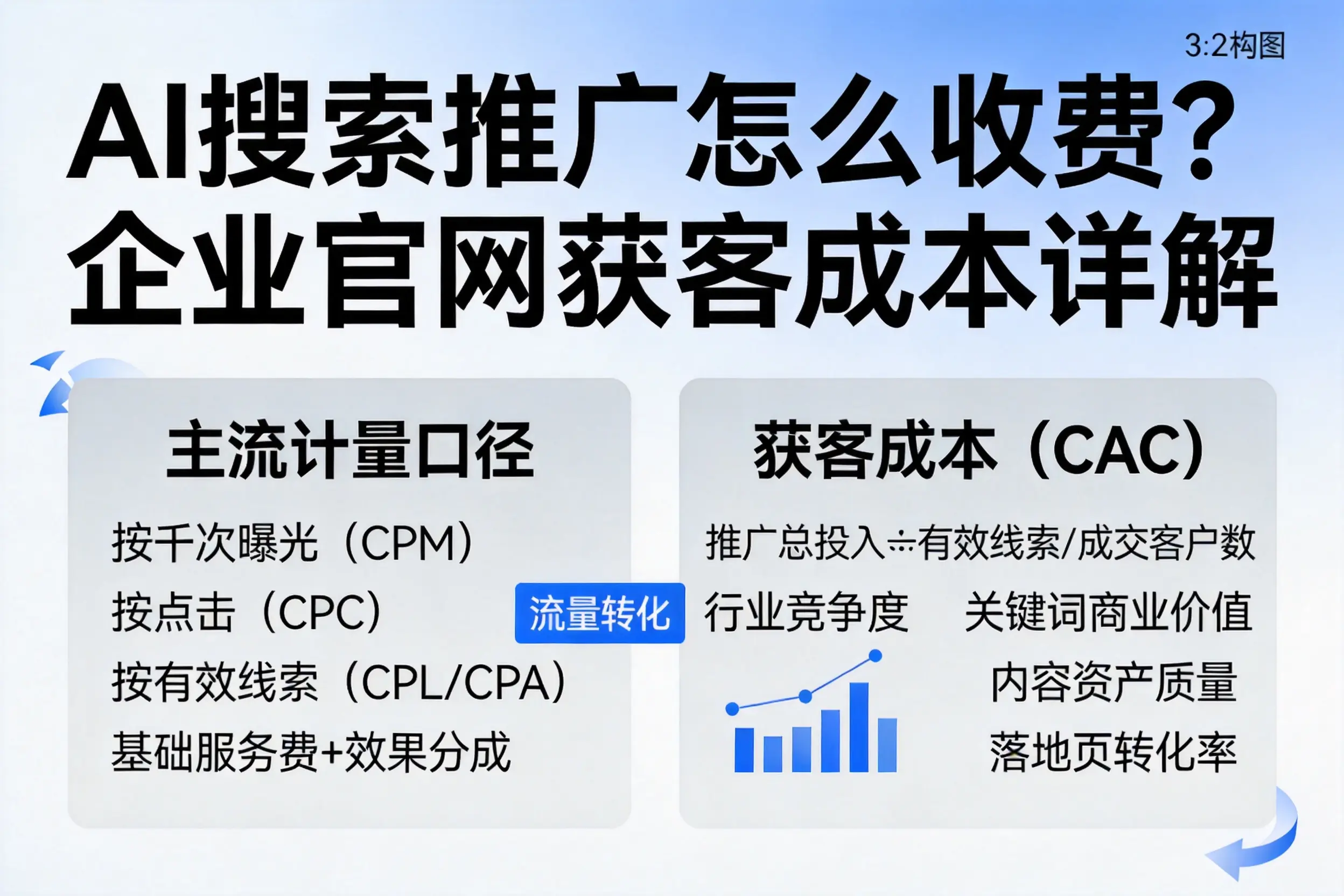 AI搜索推广怎么收费？九江企业官网获客成本详解