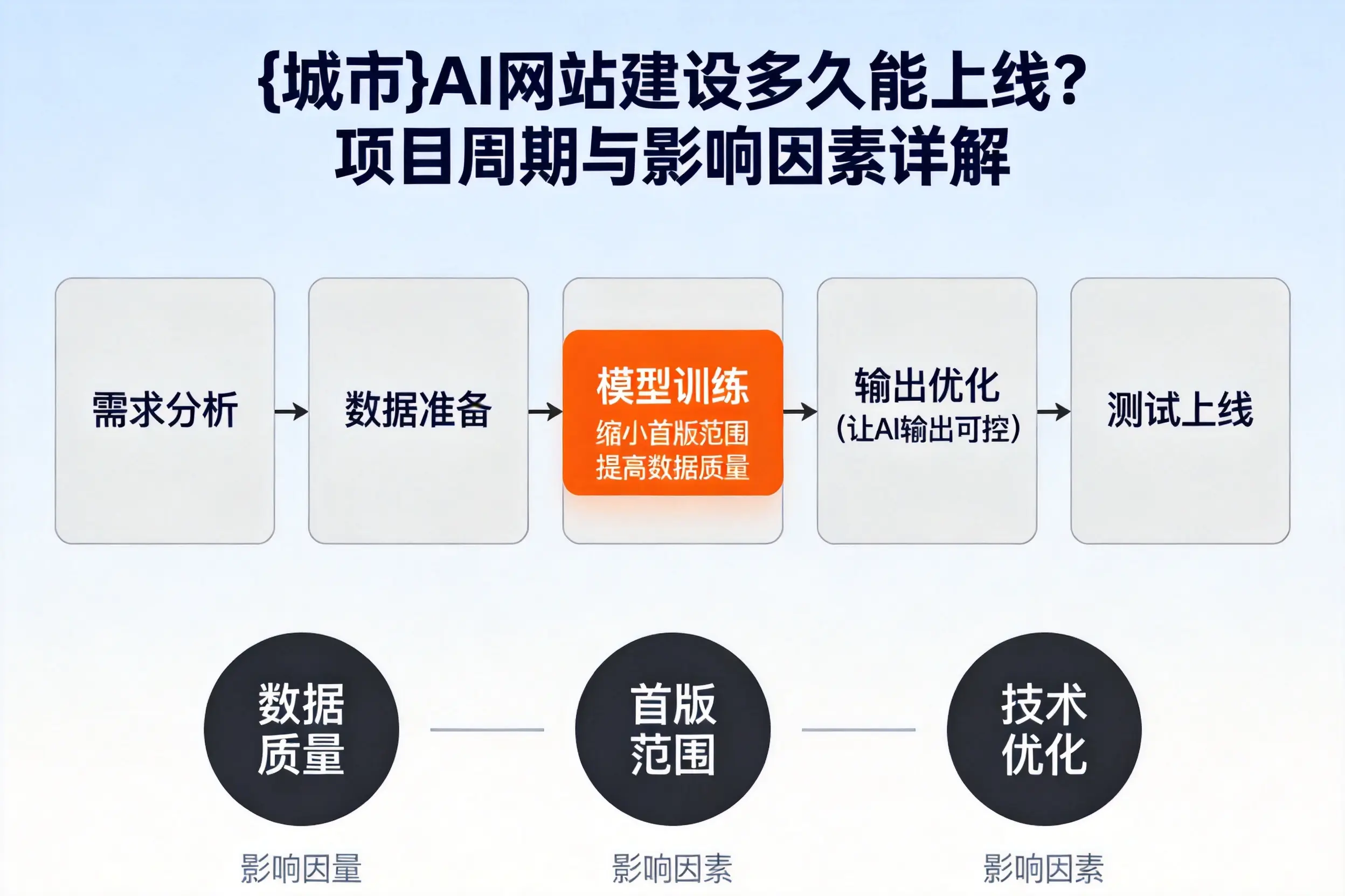 九江AI网站建设多久能上线？项目周期与影响因素详解