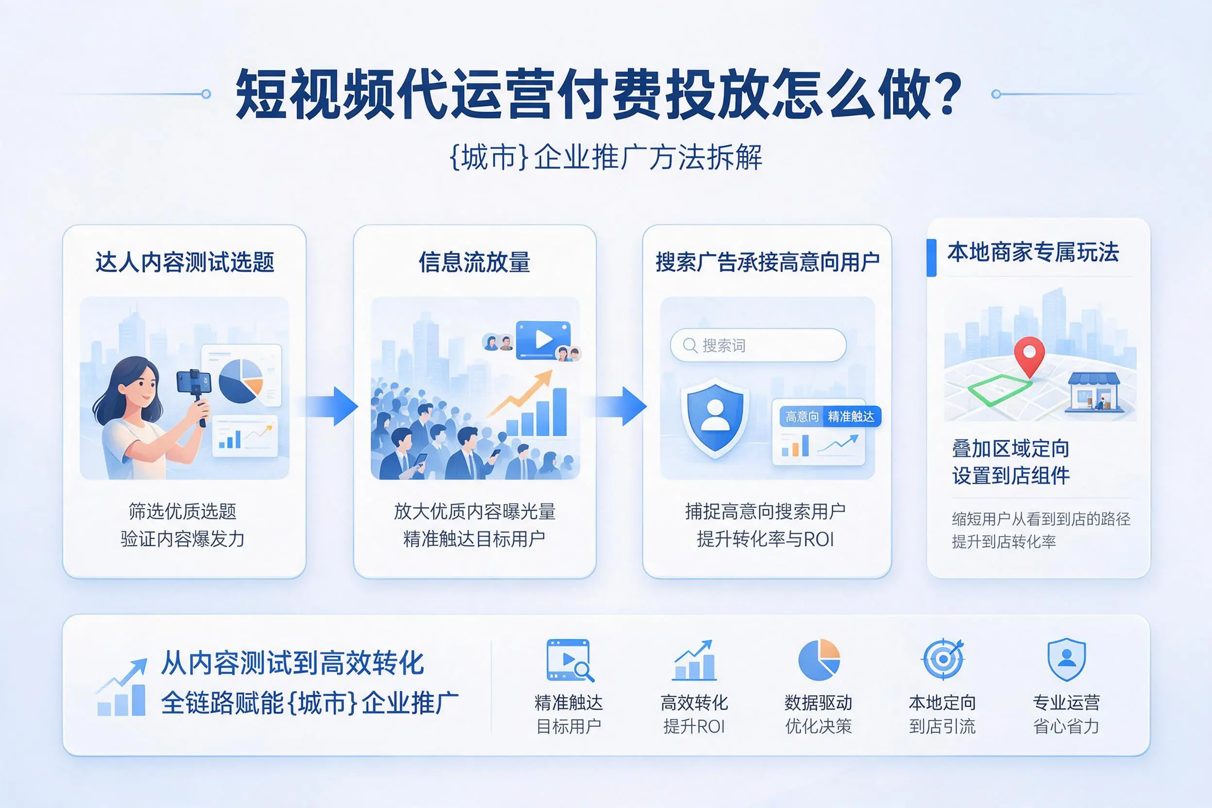 短视频代运营付费投放怎么做?九江企业推广方法拆解