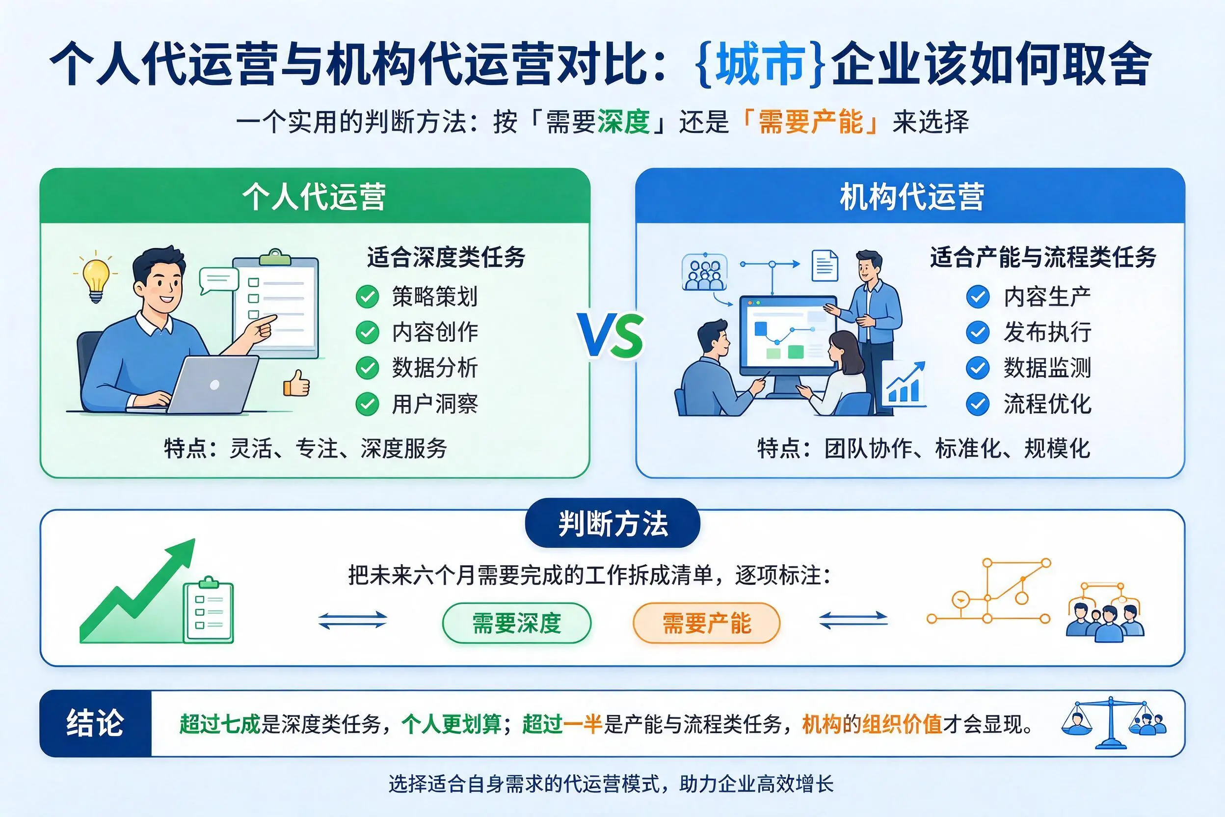 个人代运营与机构代运营对比：九江企业该如何取舍