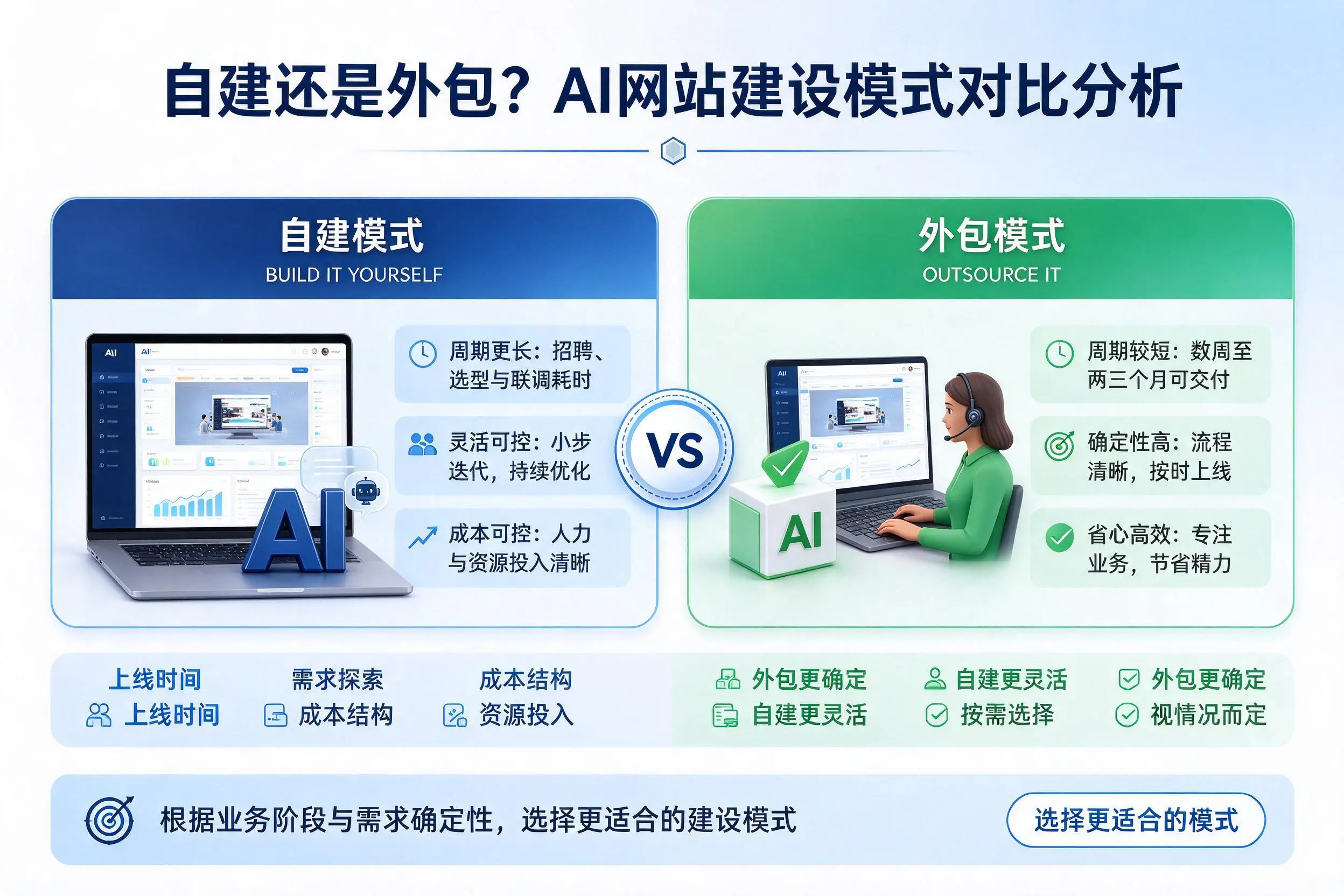 自建还是外包?九江AI网站建设模式对比分析