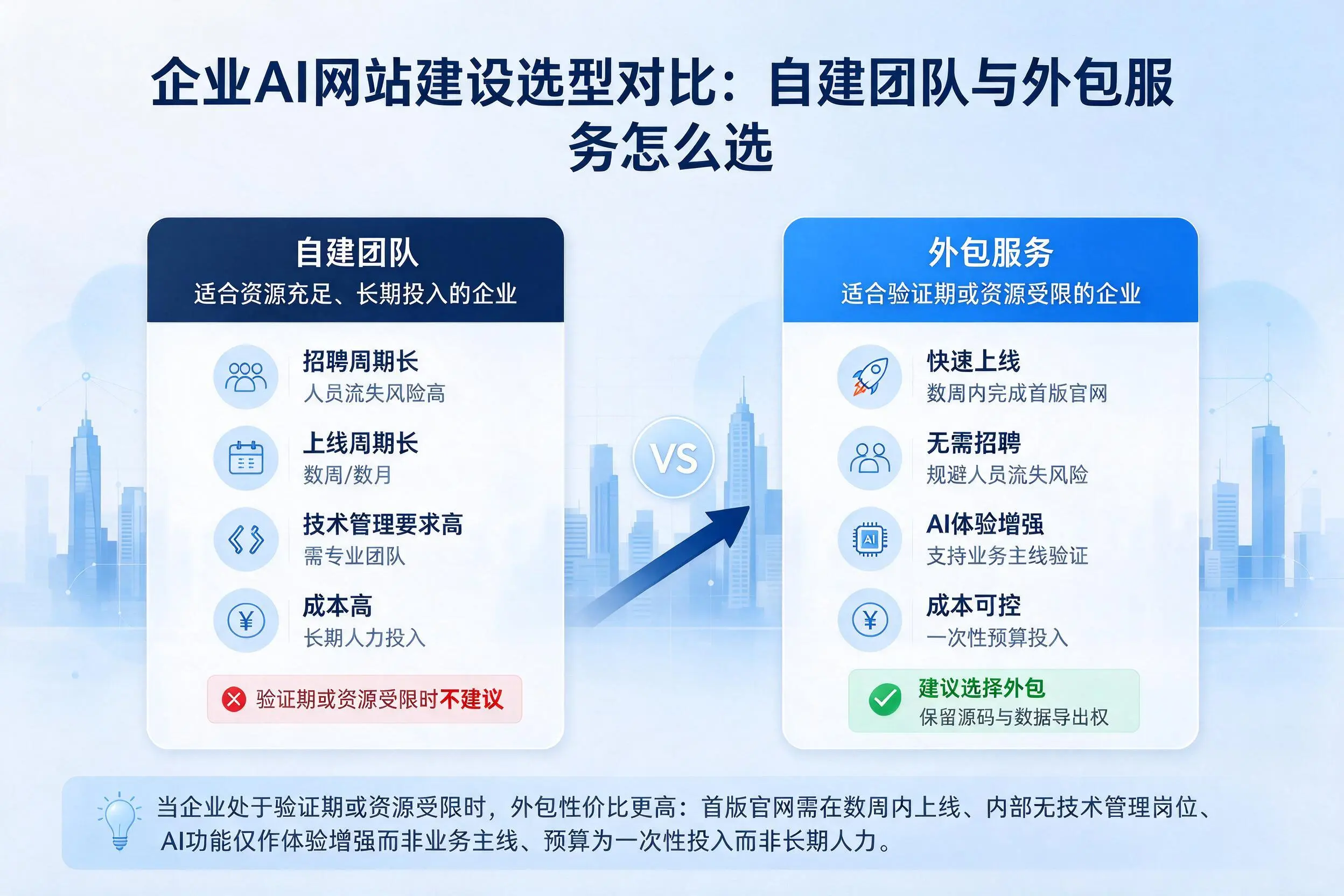 九江企业AI网站建设选型对比:自建团队与外包服务怎么选