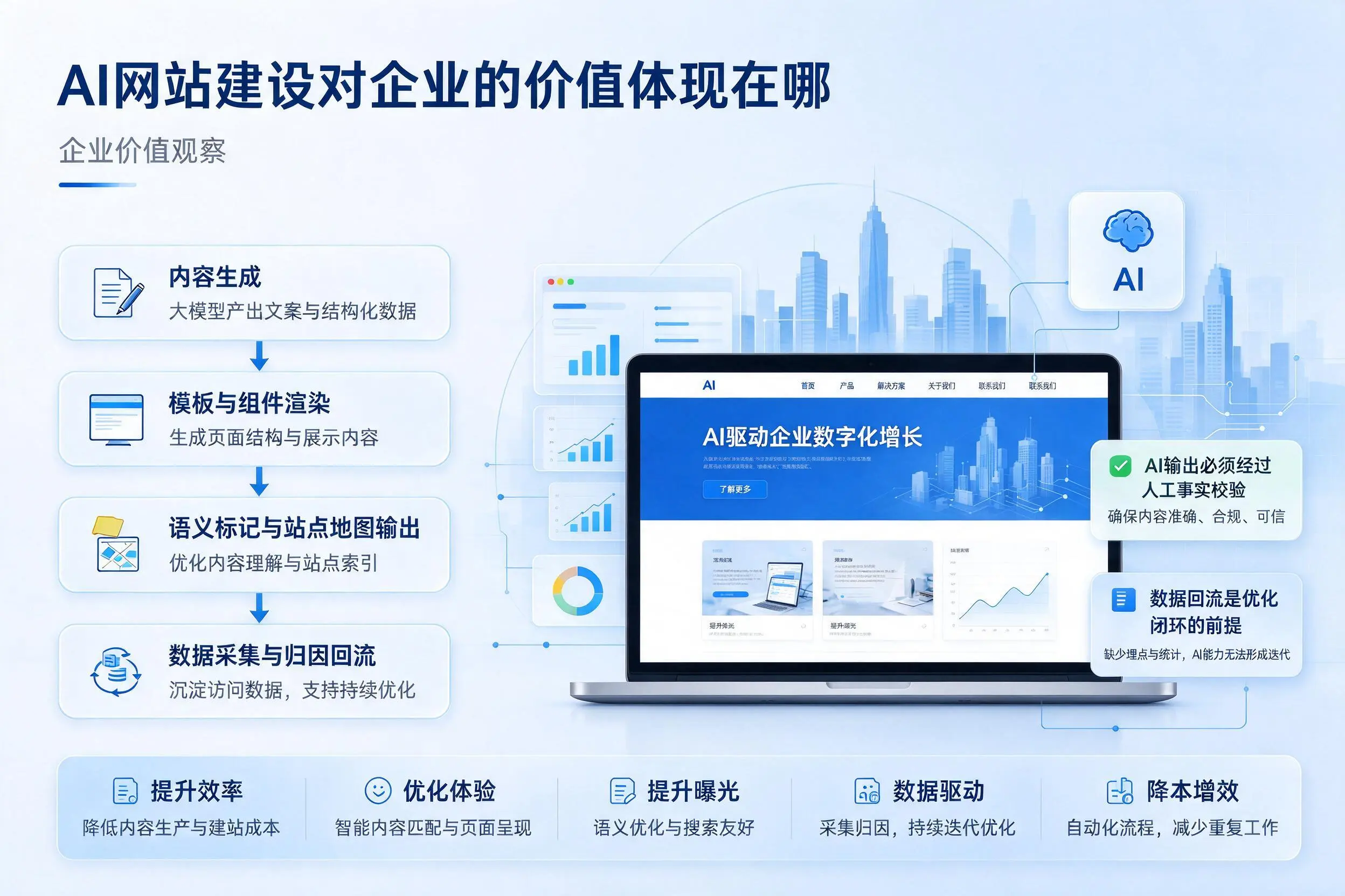 AI网站建设对企业的价值体现在哪,九江实践观察