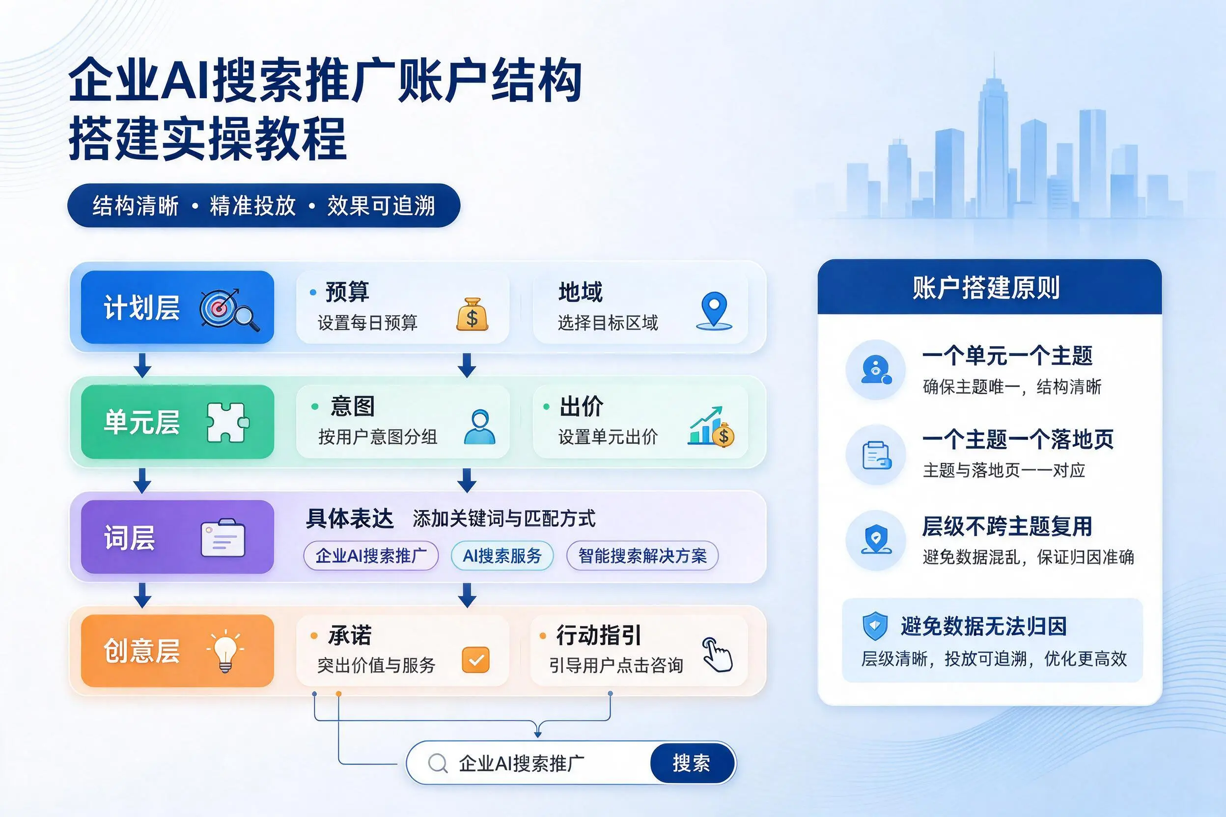九江企业AI搜索推广账户结构搭建实操教程